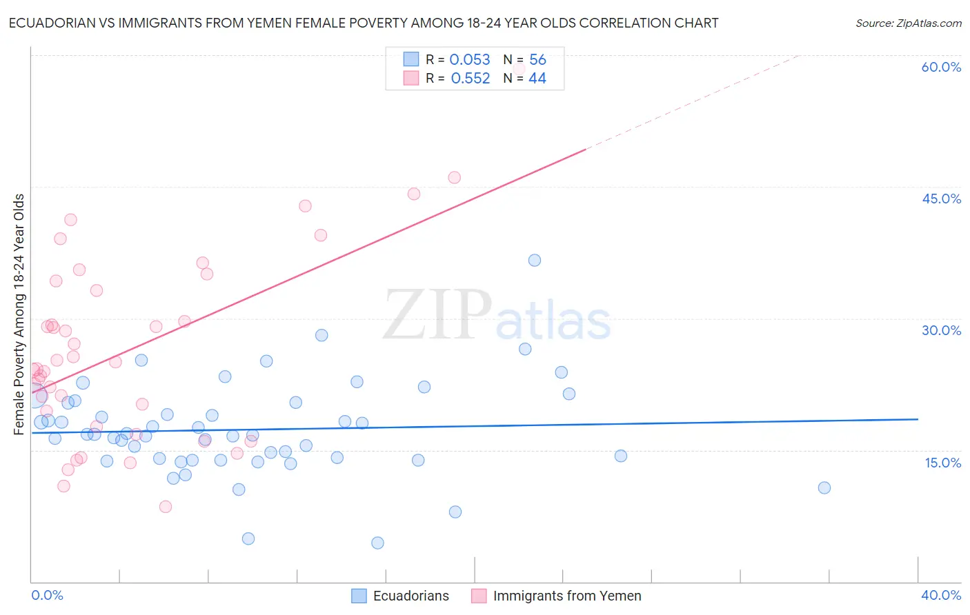 Ecuadorian vs Immigrants from Yemen Female Poverty Among 18-24 Year Olds