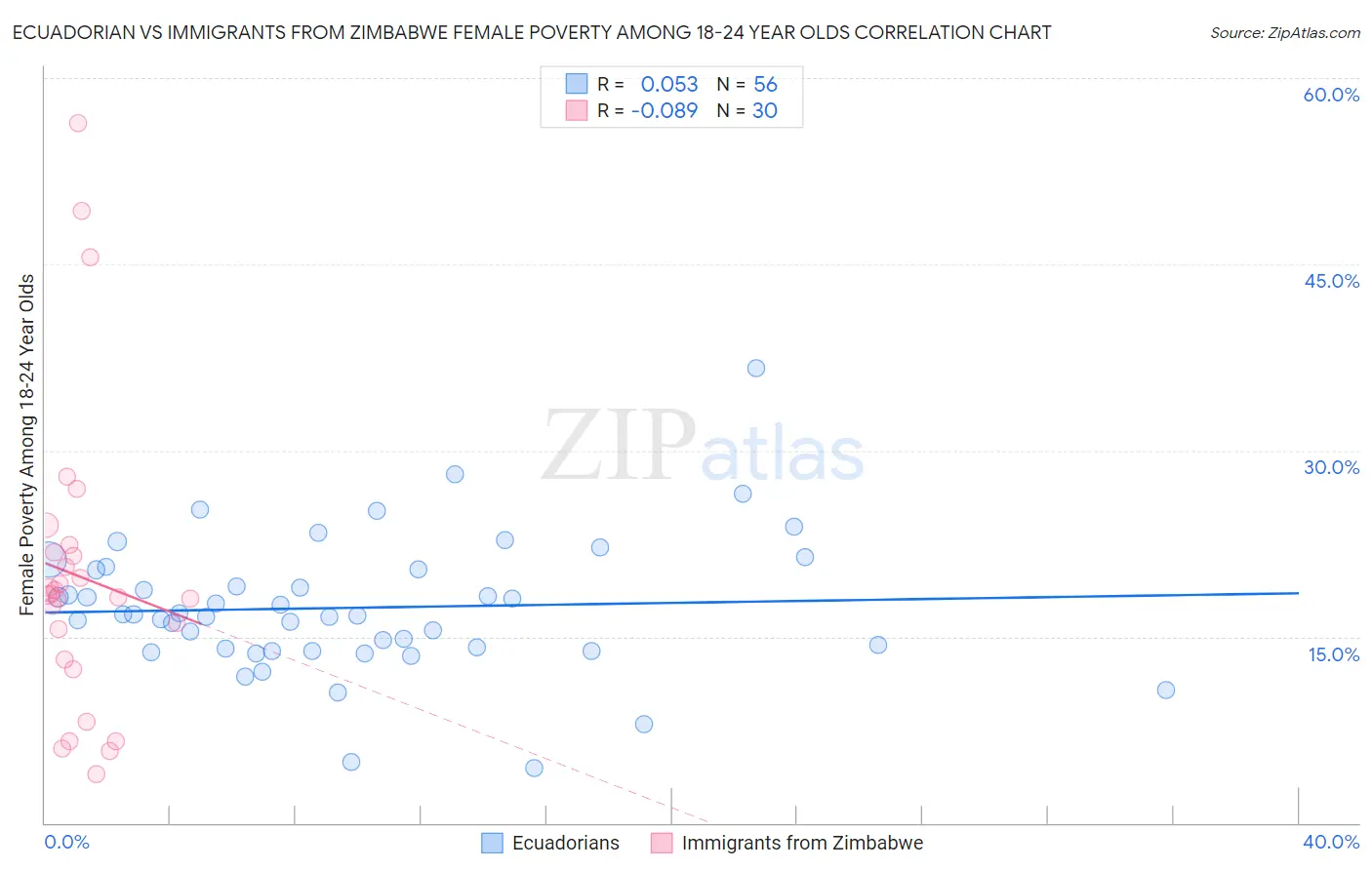 Ecuadorian vs Immigrants from Zimbabwe Female Poverty Among 18-24 Year Olds