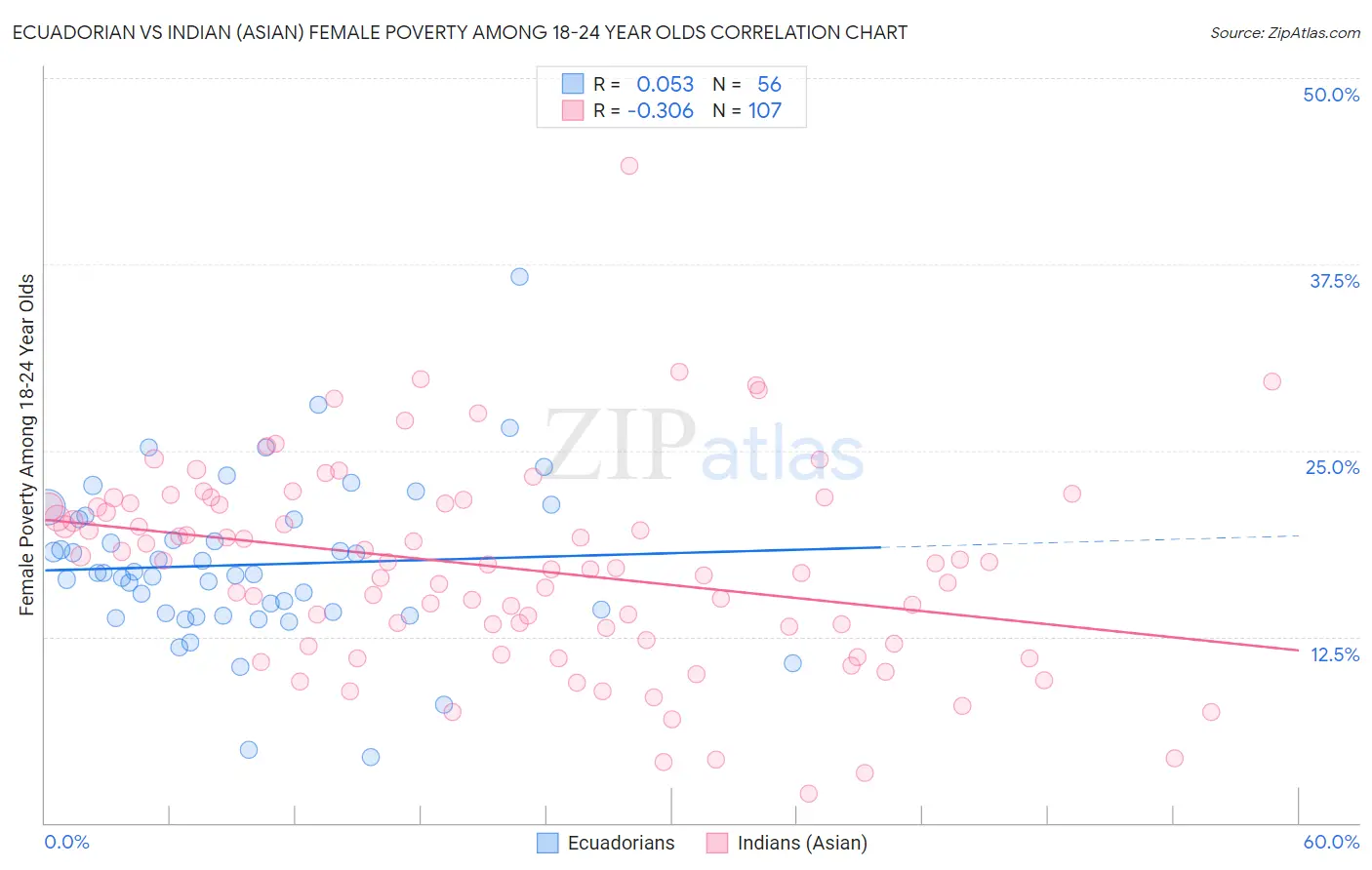 Ecuadorian vs Indian (Asian) Female Poverty Among 18-24 Year Olds