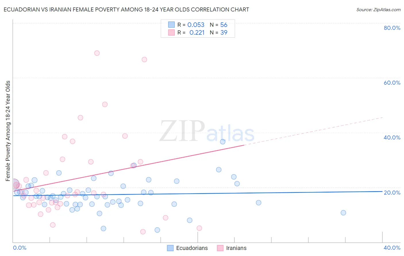 Ecuadorian vs Iranian Female Poverty Among 18-24 Year Olds
