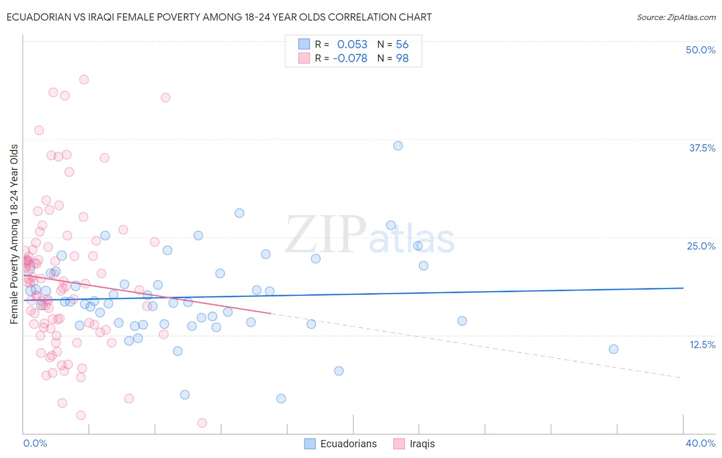 Ecuadorian vs Iraqi Female Poverty Among 18-24 Year Olds
