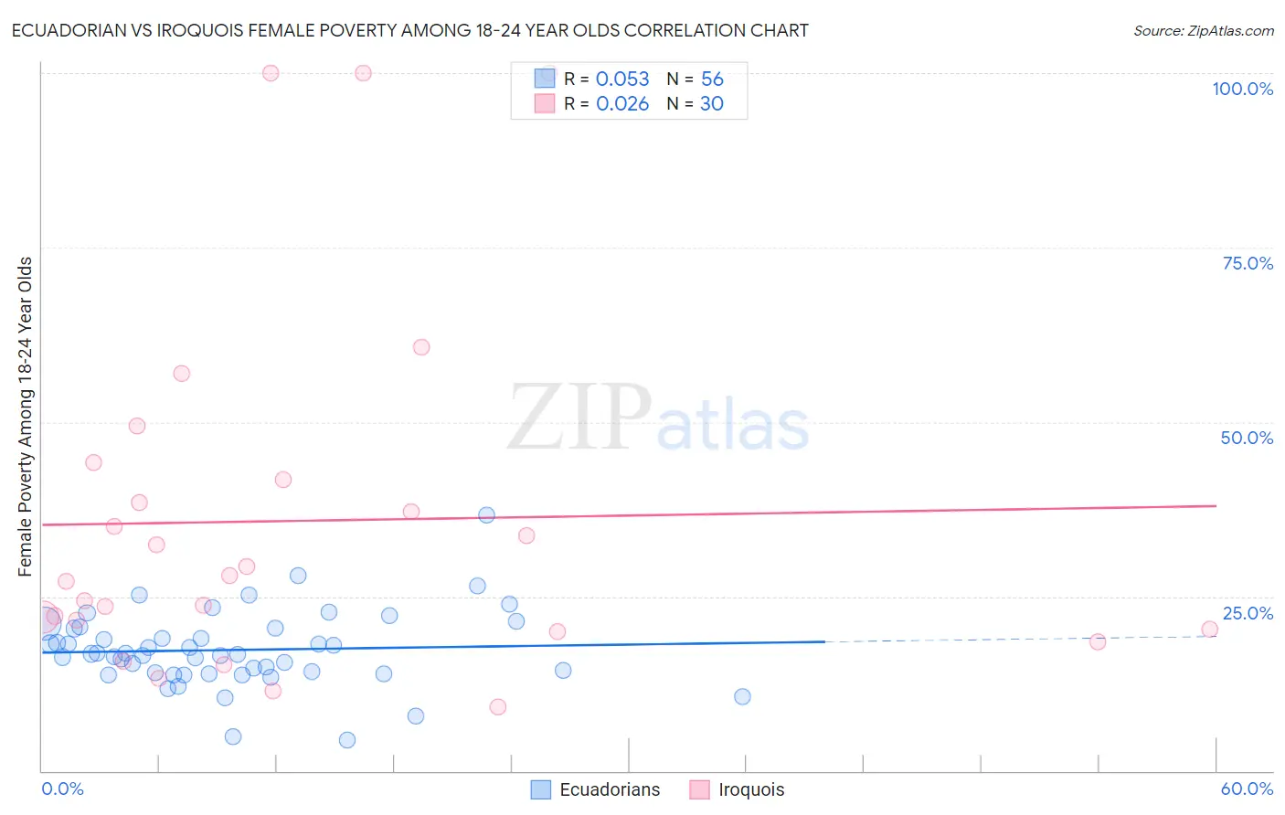 Ecuadorian vs Iroquois Female Poverty Among 18-24 Year Olds