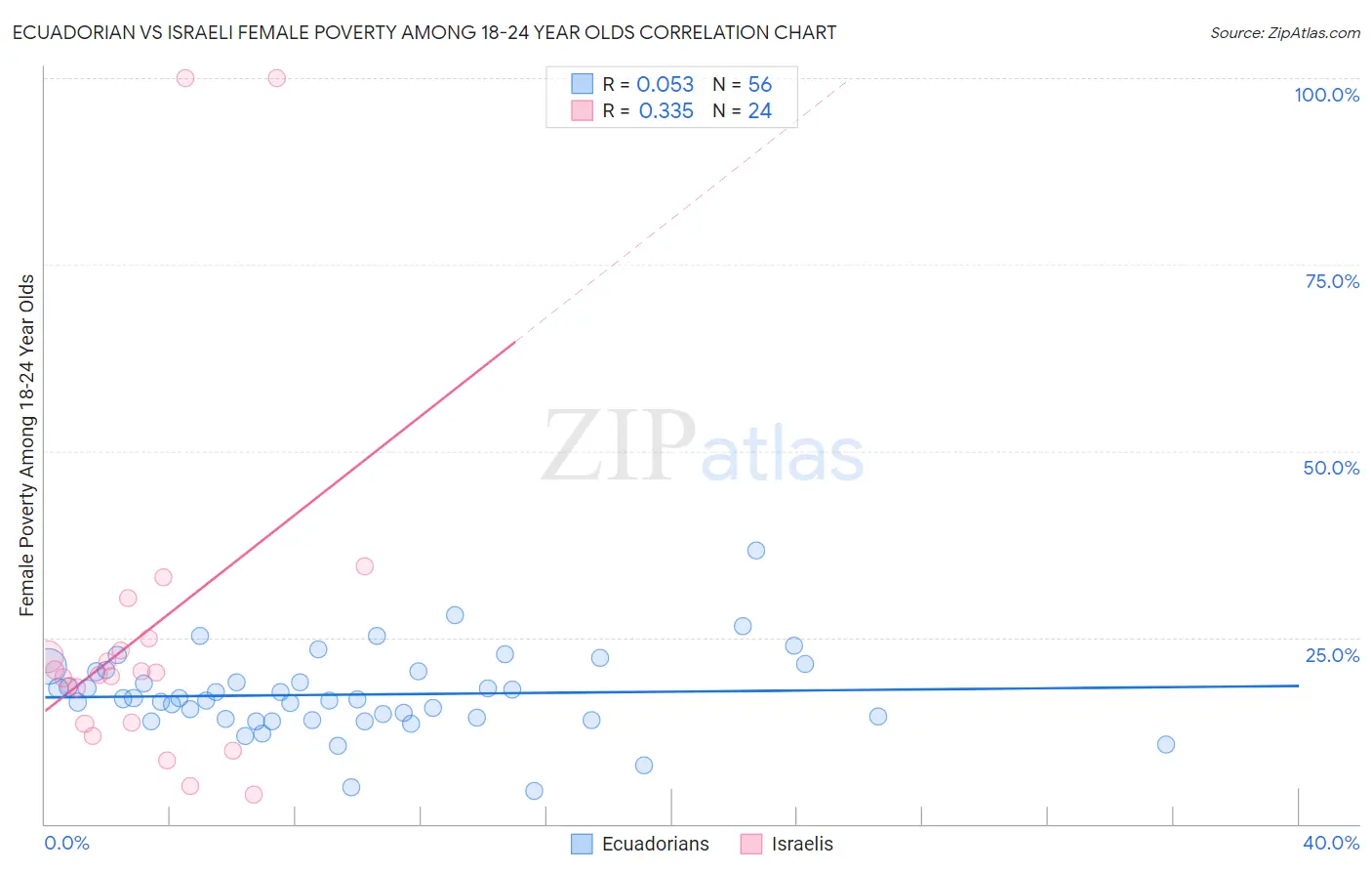 Ecuadorian vs Israeli Female Poverty Among 18-24 Year Olds