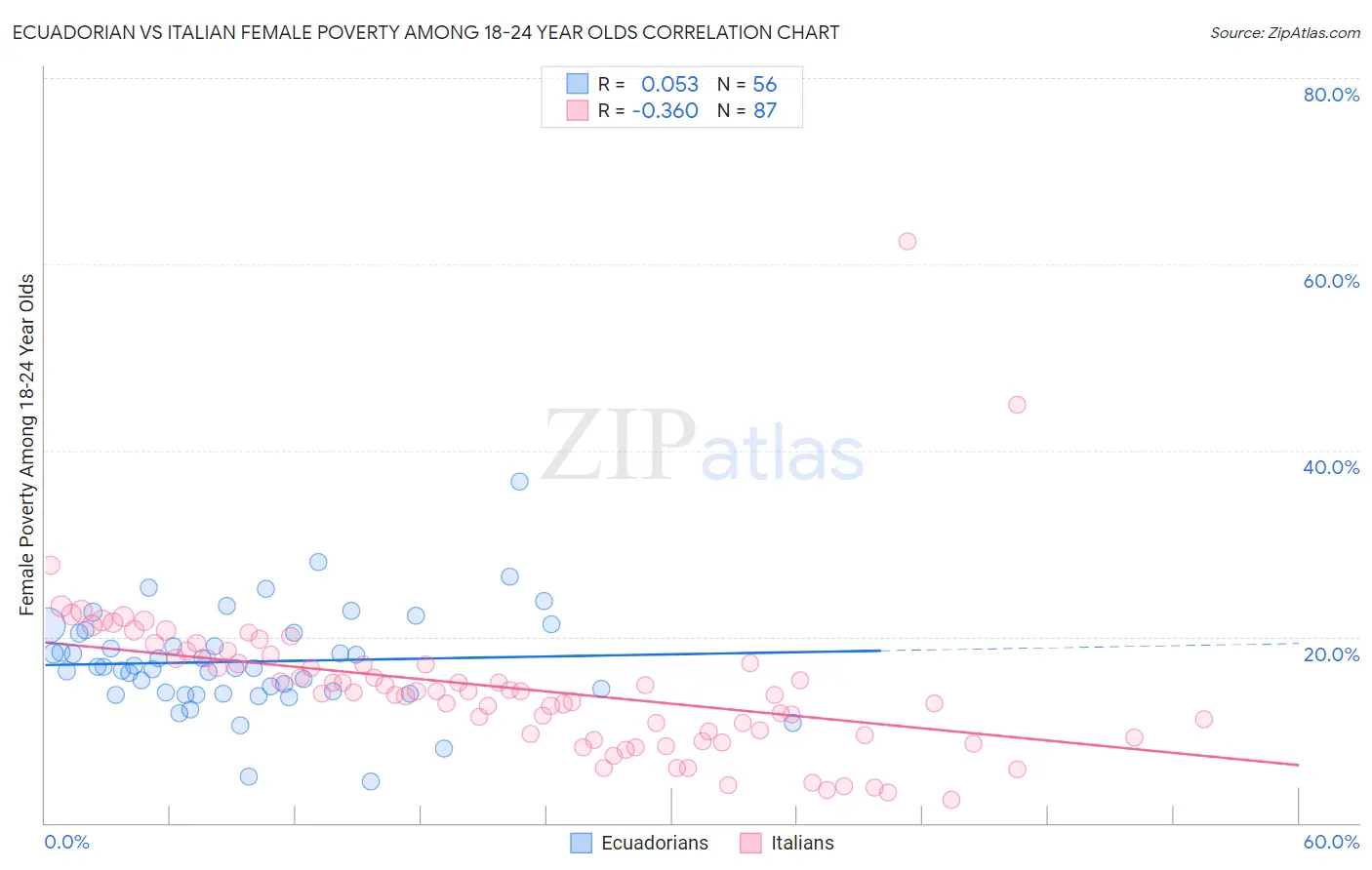 Ecuadorian vs Italian Female Poverty Among 18-24 Year Olds