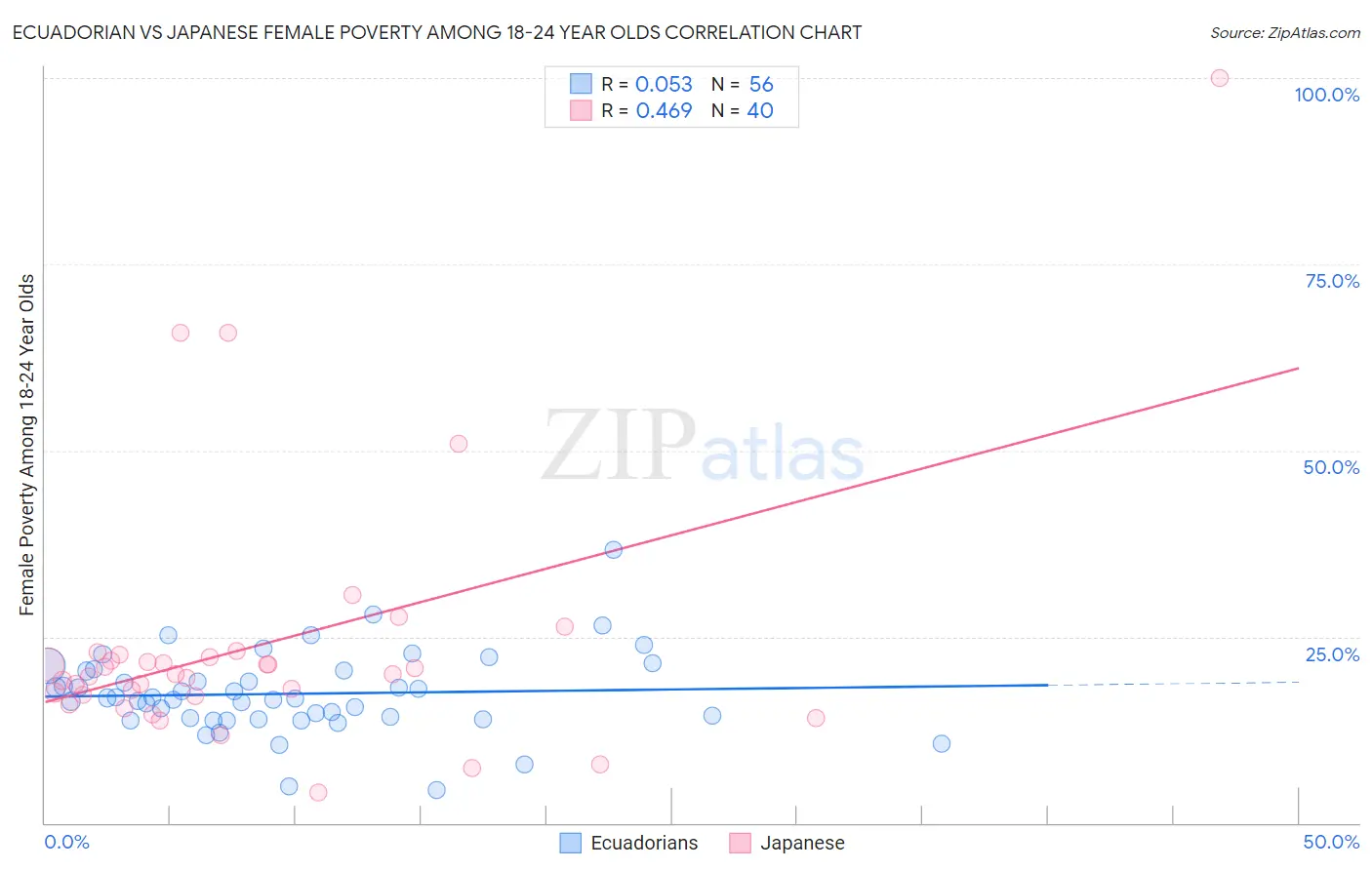 Ecuadorian vs Japanese Female Poverty Among 18-24 Year Olds