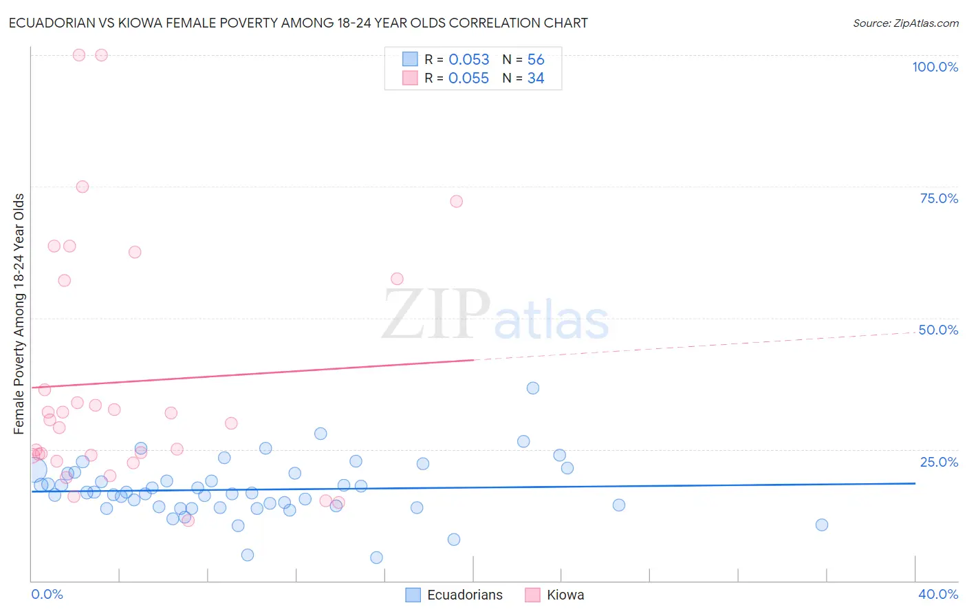 Ecuadorian vs Kiowa Female Poverty Among 18-24 Year Olds