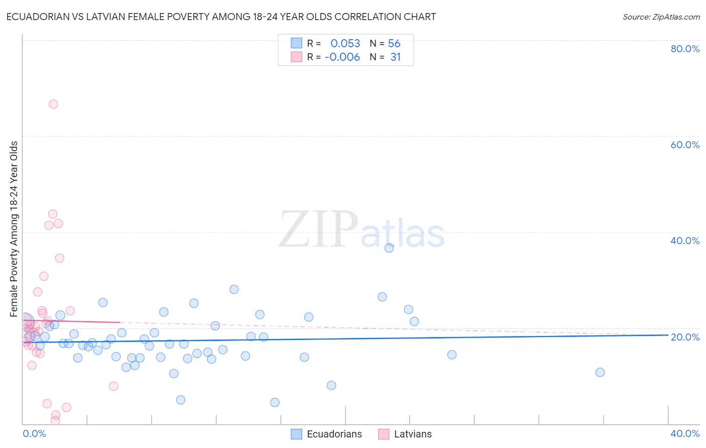 Ecuadorian vs Latvian Female Poverty Among 18-24 Year Olds