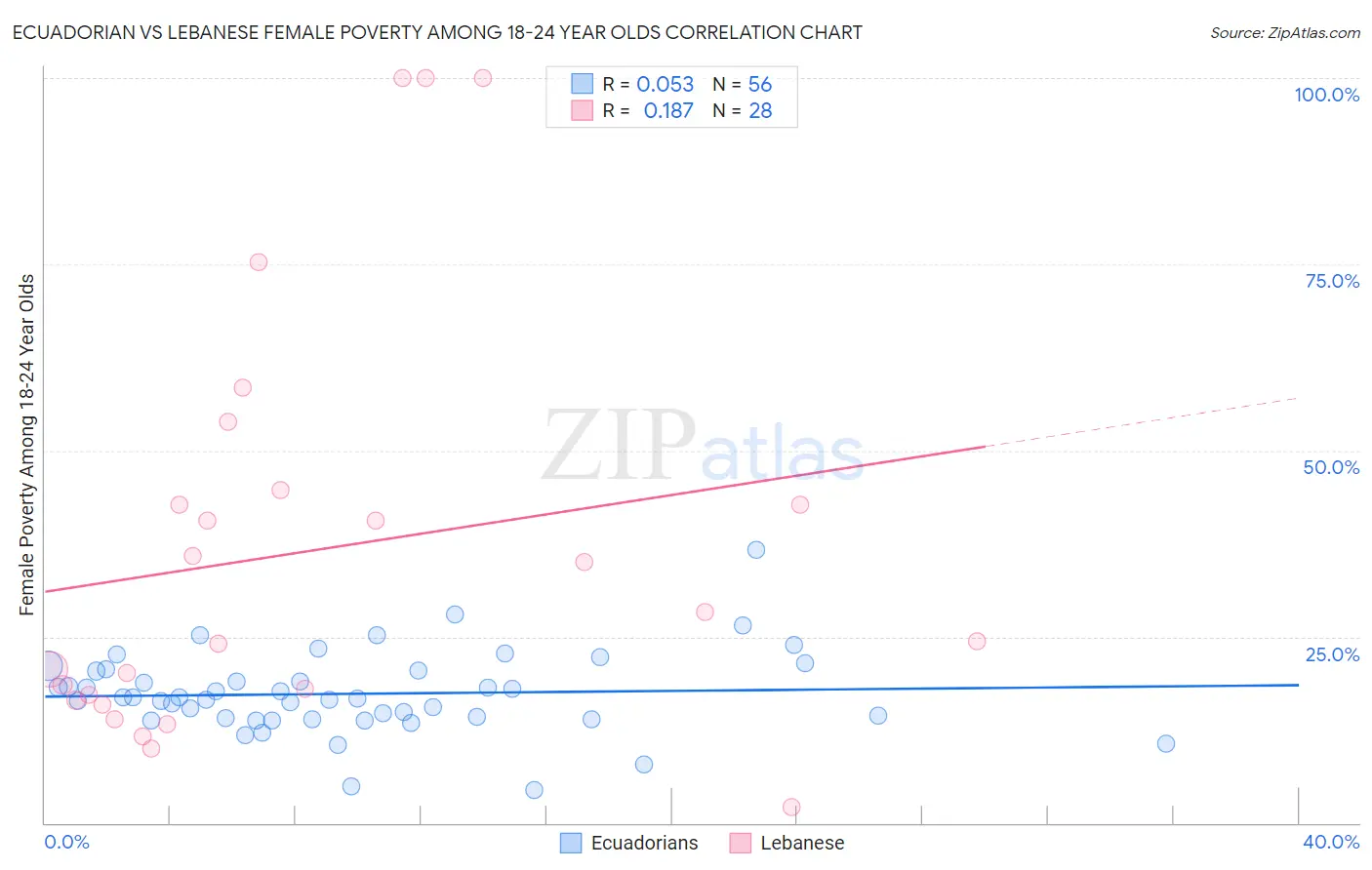 Ecuadorian vs Lebanese Female Poverty Among 18-24 Year Olds