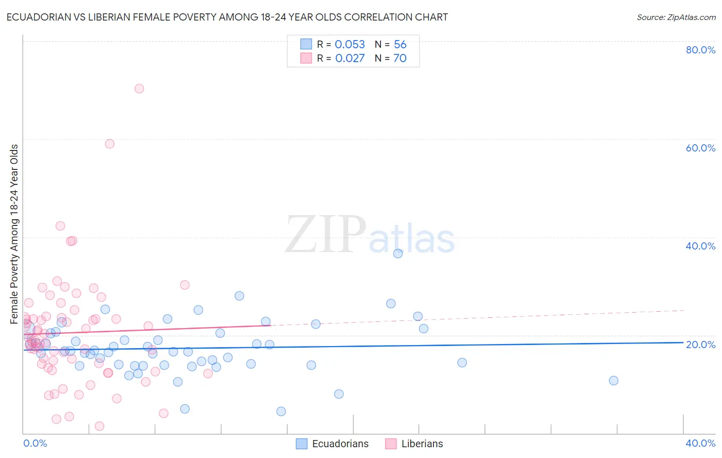 Ecuadorian vs Liberian Female Poverty Among 18-24 Year Olds