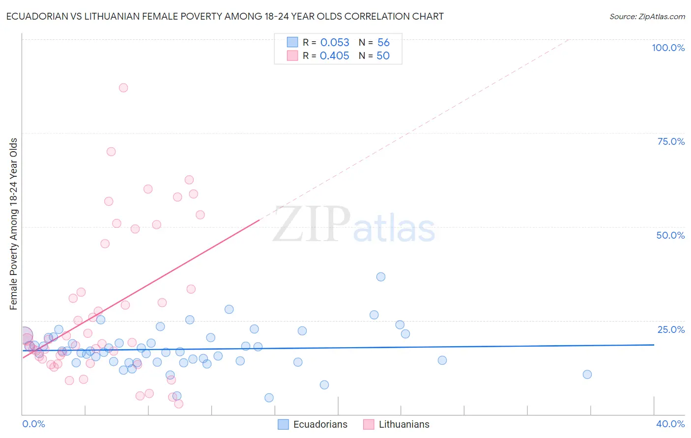 Ecuadorian vs Lithuanian Female Poverty Among 18-24 Year Olds
