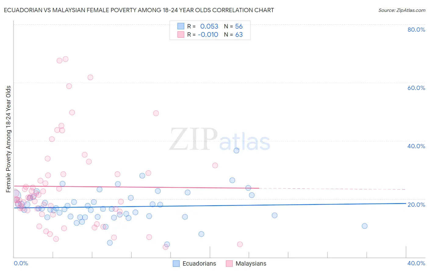 Ecuadorian vs Malaysian Female Poverty Among 18-24 Year Olds