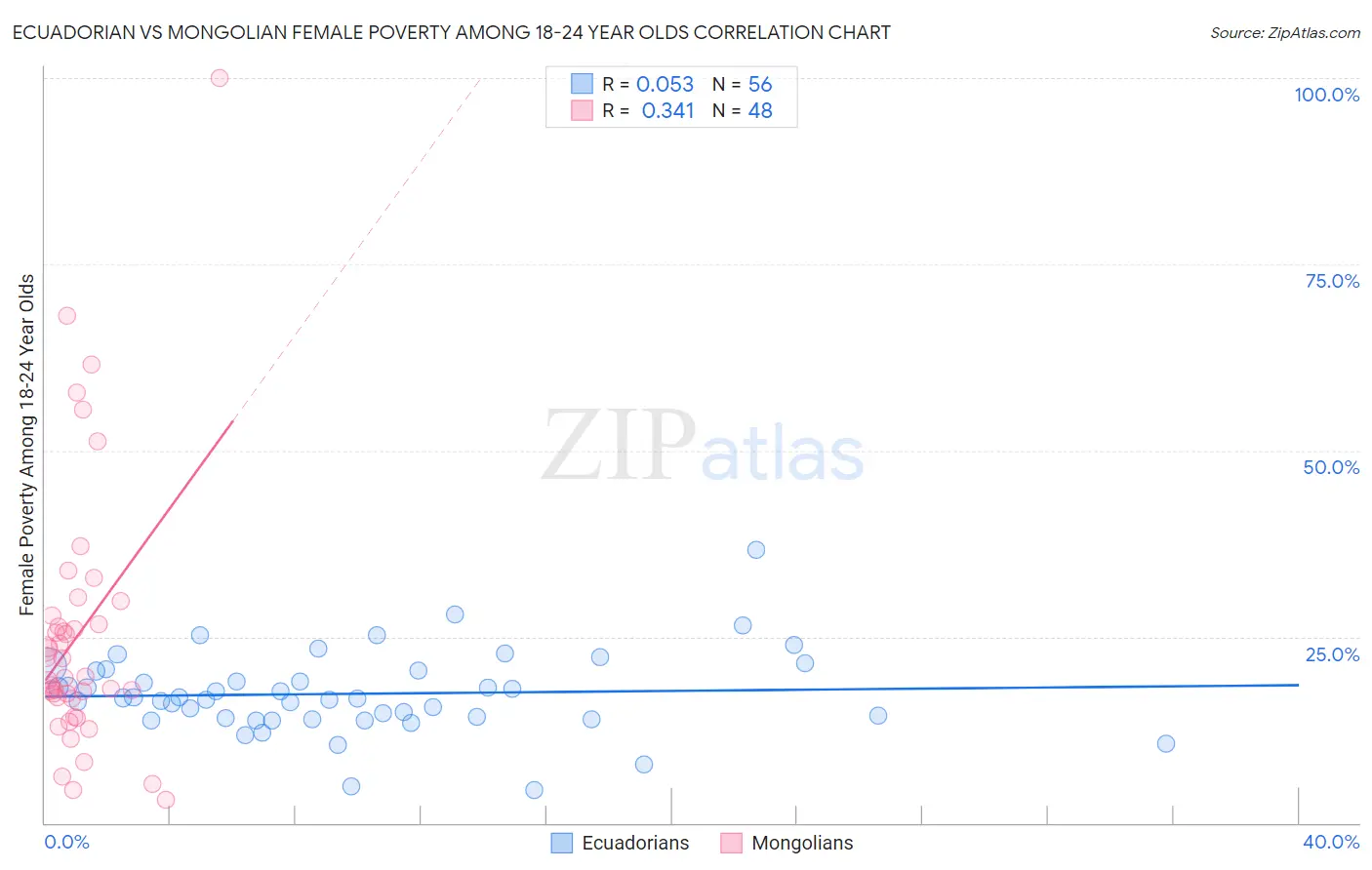 Ecuadorian vs Mongolian Female Poverty Among 18-24 Year Olds