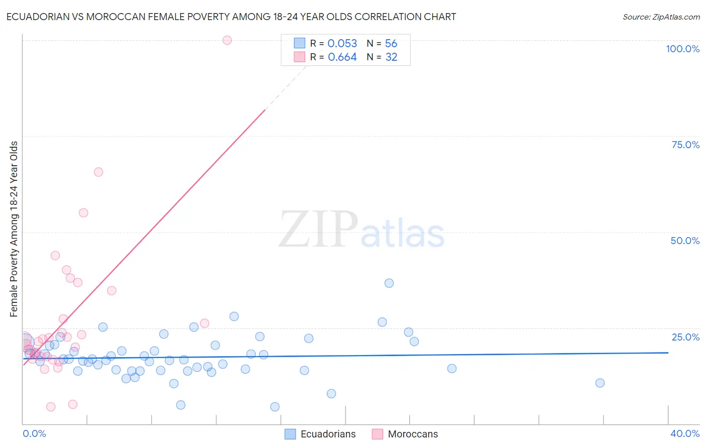 Ecuadorian vs Moroccan Female Poverty Among 18-24 Year Olds