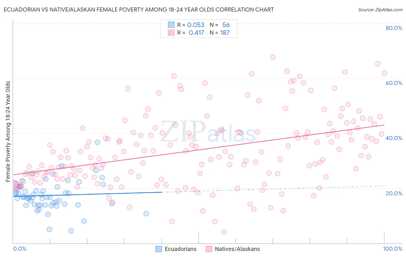 Ecuadorian vs Native/Alaskan Female Poverty Among 18-24 Year Olds