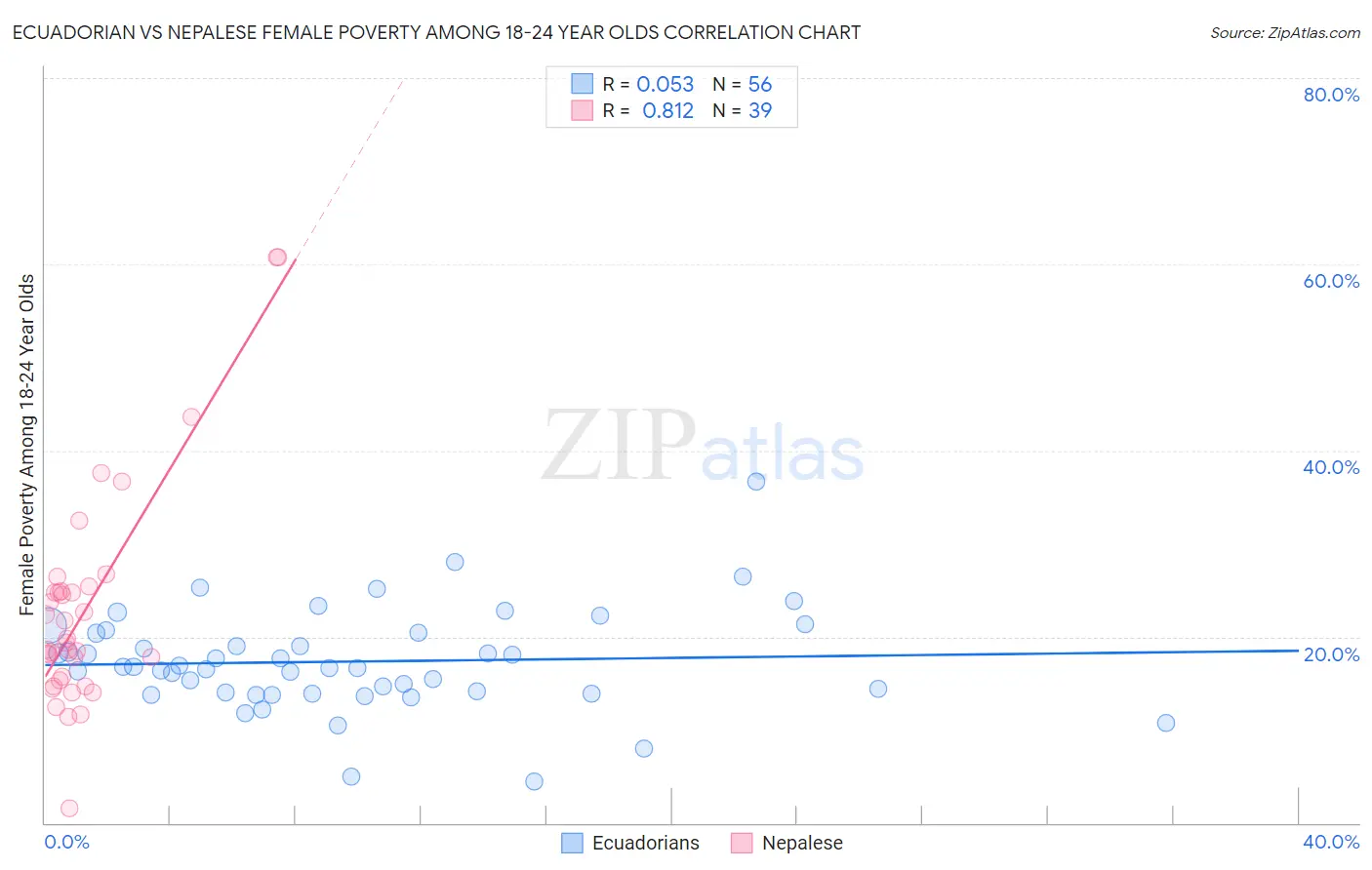 Ecuadorian vs Nepalese Female Poverty Among 18-24 Year Olds