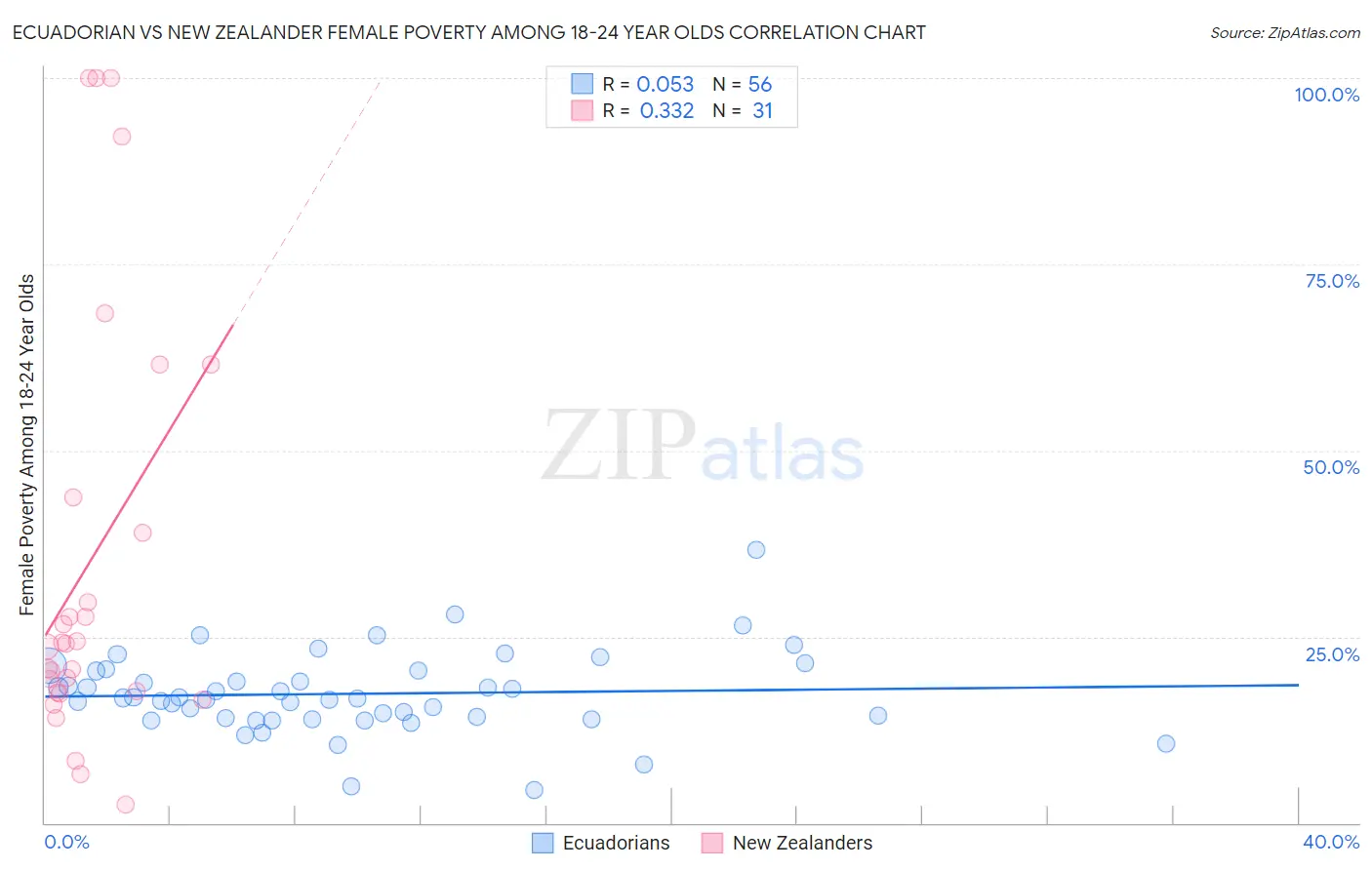 Ecuadorian vs New Zealander Female Poverty Among 18-24 Year Olds