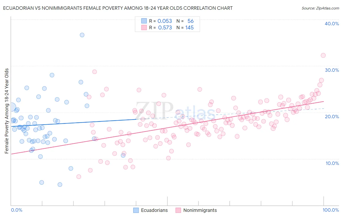 Ecuadorian vs Nonimmigrants Female Poverty Among 18-24 Year Olds