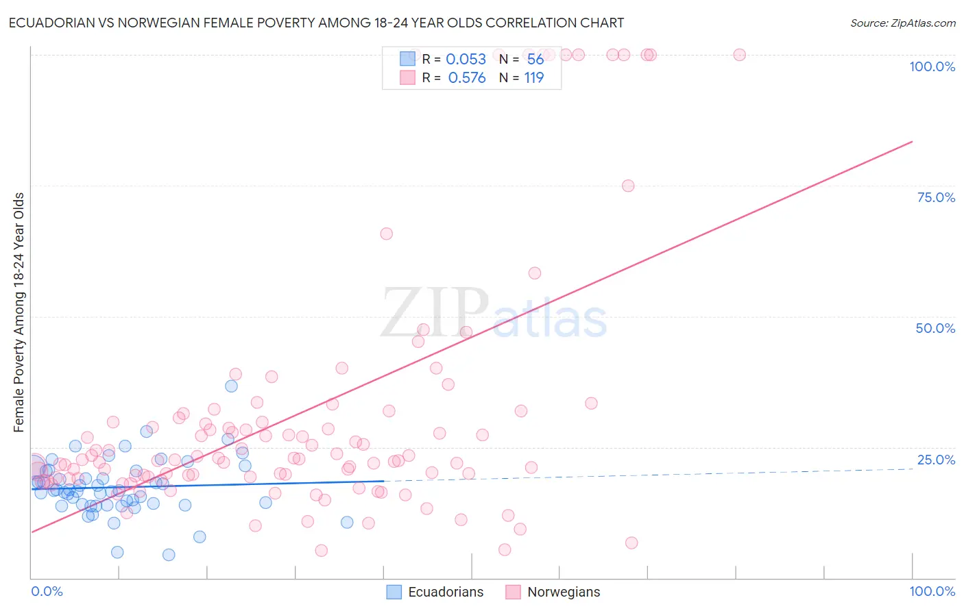Ecuadorian vs Norwegian Female Poverty Among 18-24 Year Olds