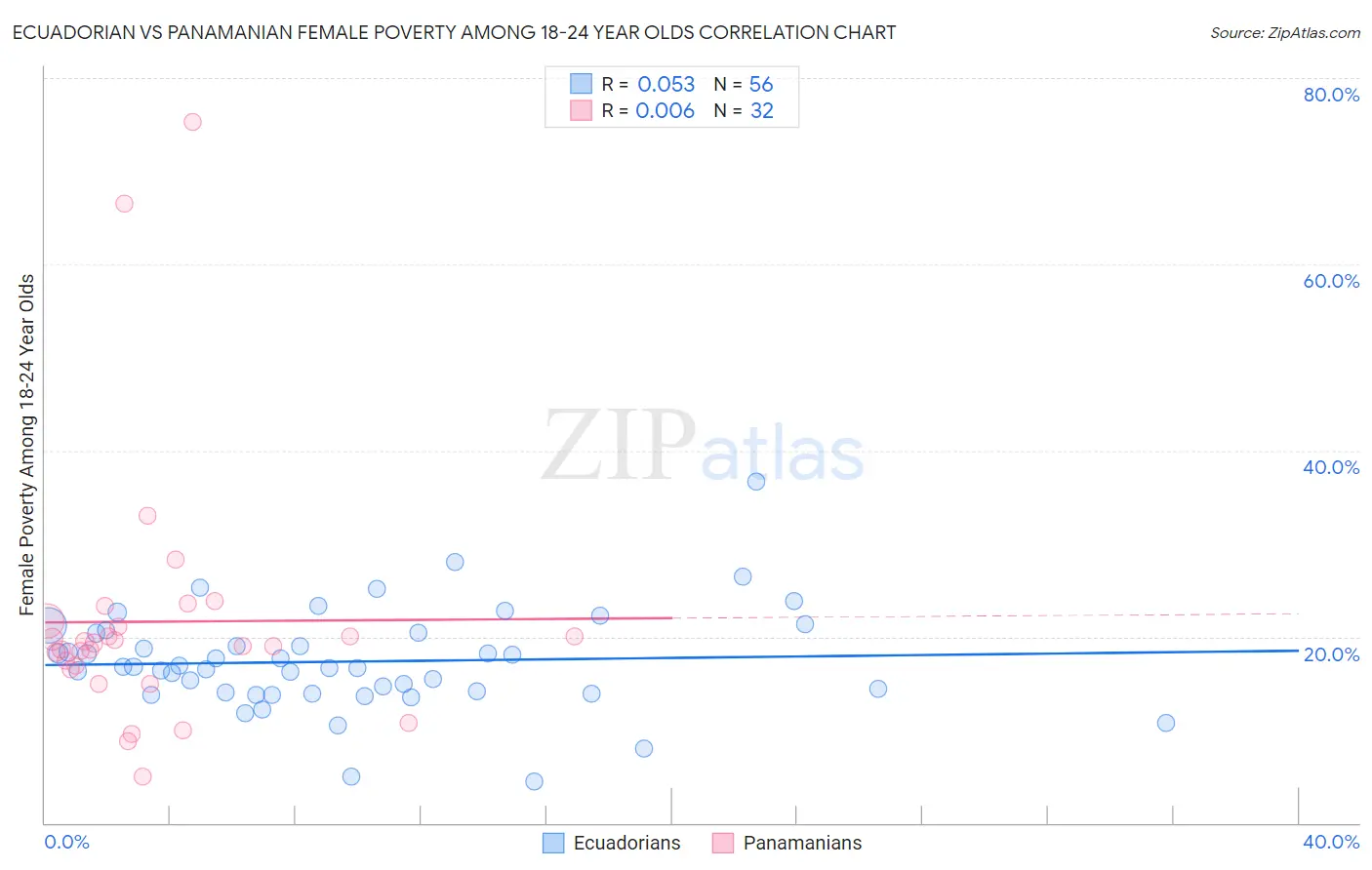 Ecuadorian vs Panamanian Female Poverty Among 18-24 Year Olds