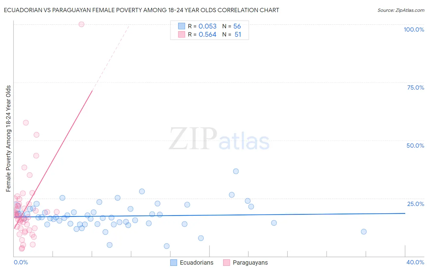 Ecuadorian vs Paraguayan Female Poverty Among 18-24 Year Olds