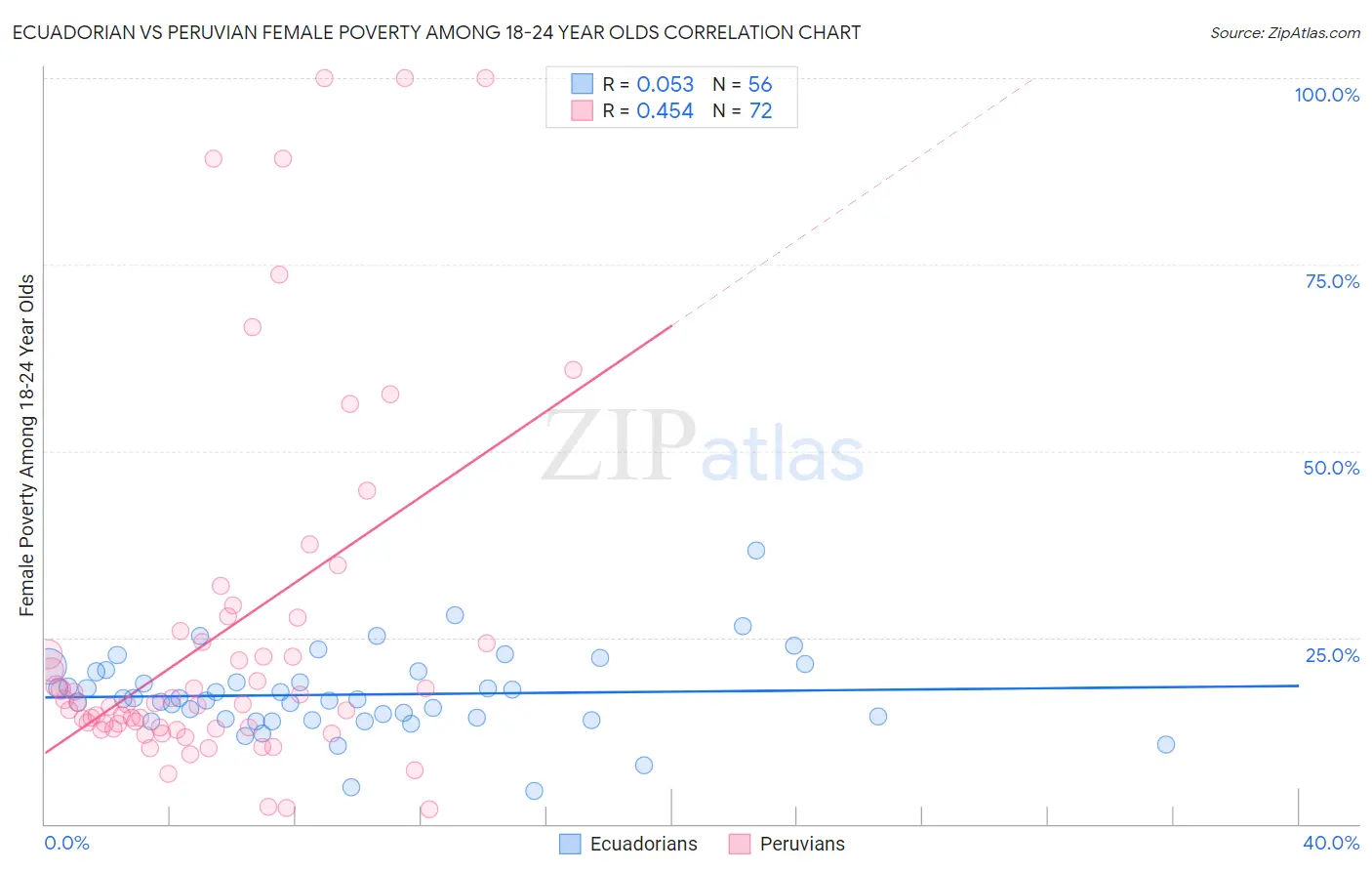 Ecuadorian vs Peruvian Female Poverty Among 18-24 Year Olds