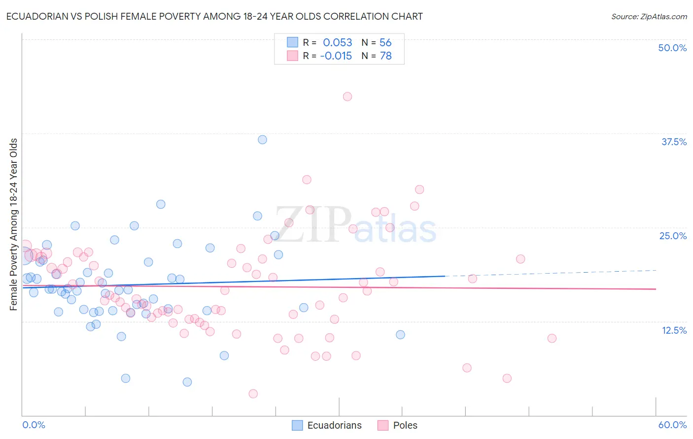 Ecuadorian vs Polish Female Poverty Among 18-24 Year Olds