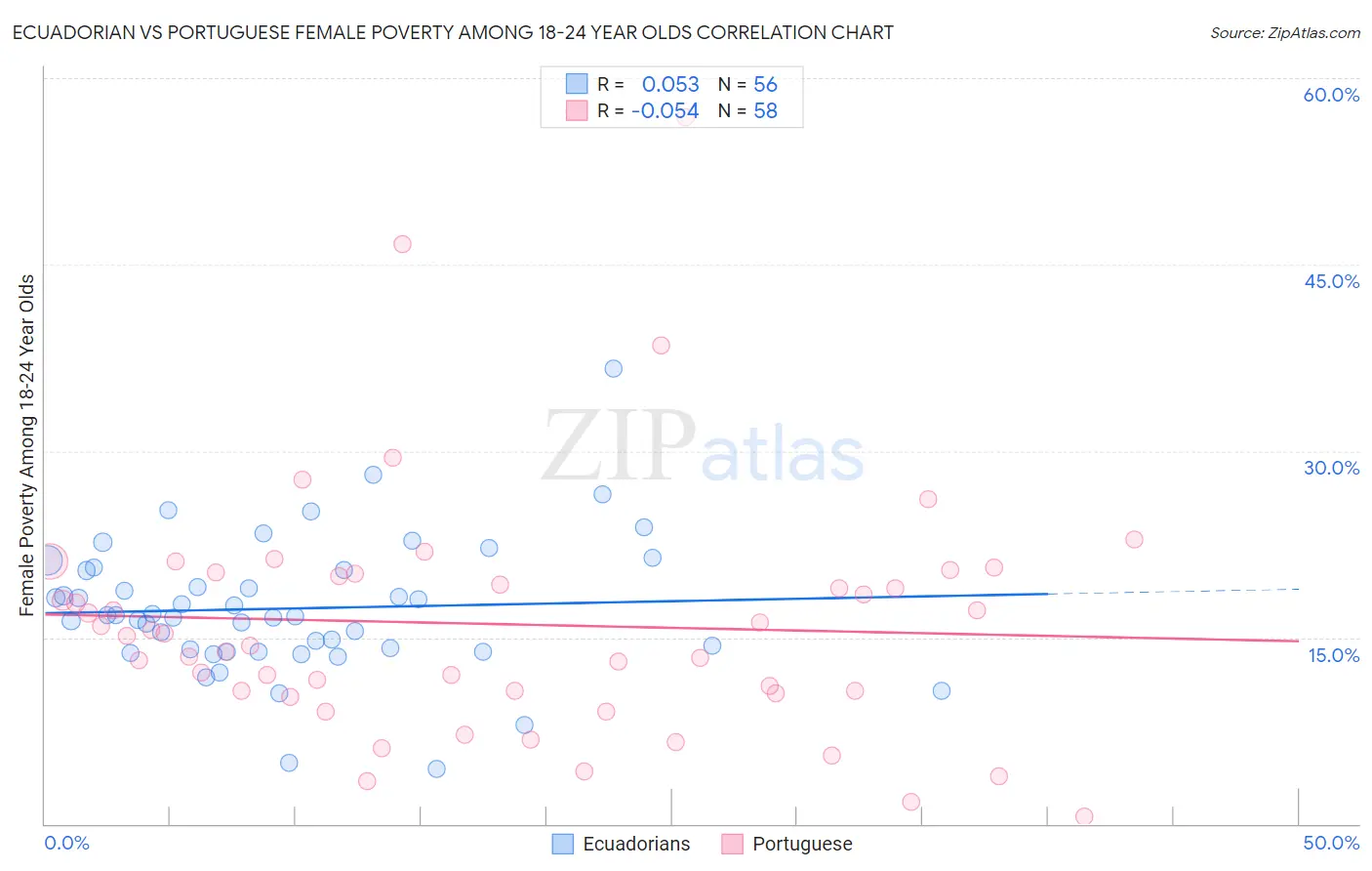 Ecuadorian vs Portuguese Female Poverty Among 18-24 Year Olds