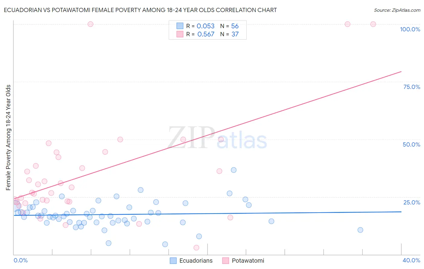 Ecuadorian vs Potawatomi Female Poverty Among 18-24 Year Olds