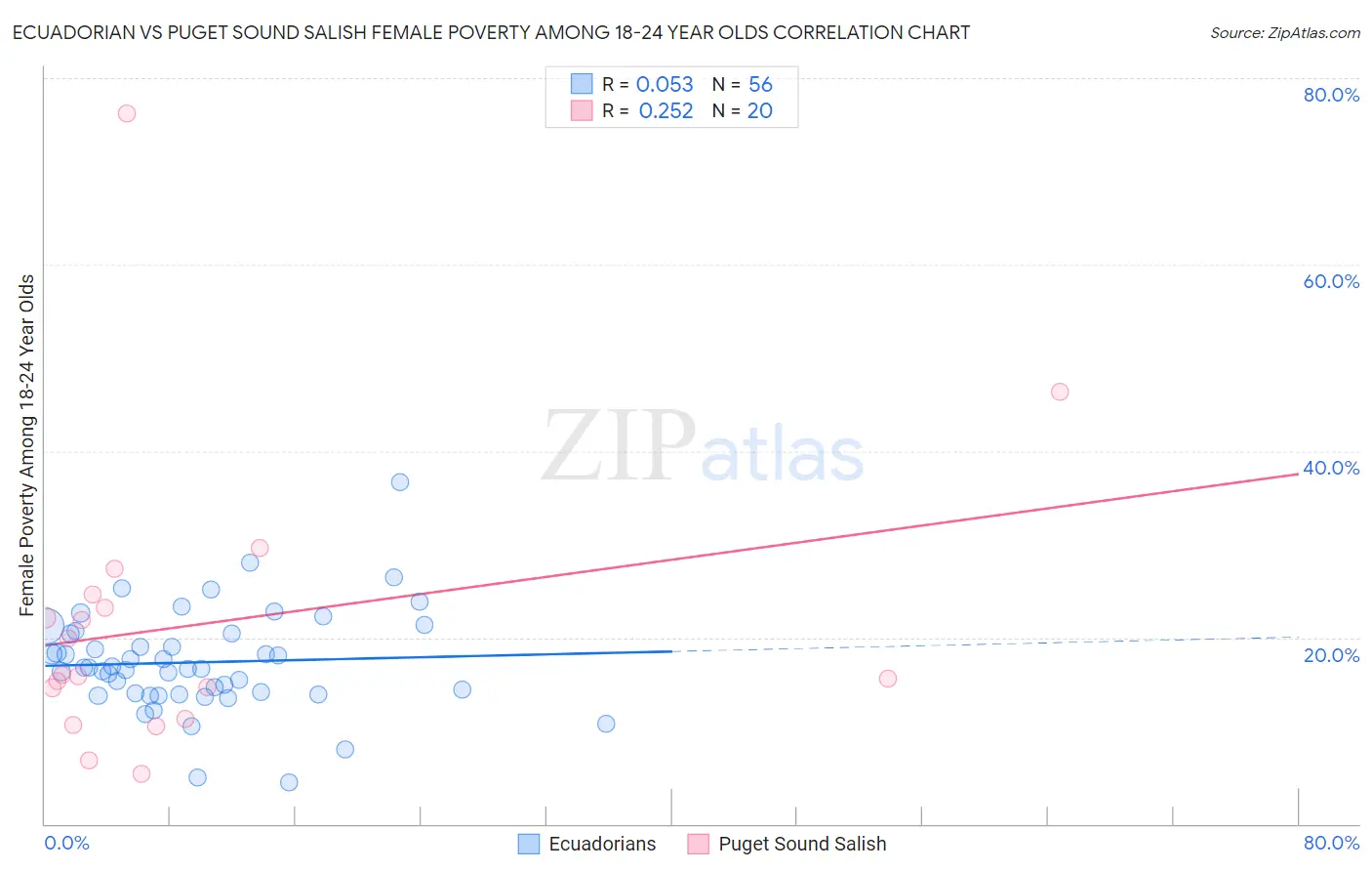 Ecuadorian vs Puget Sound Salish Female Poverty Among 18-24 Year Olds
