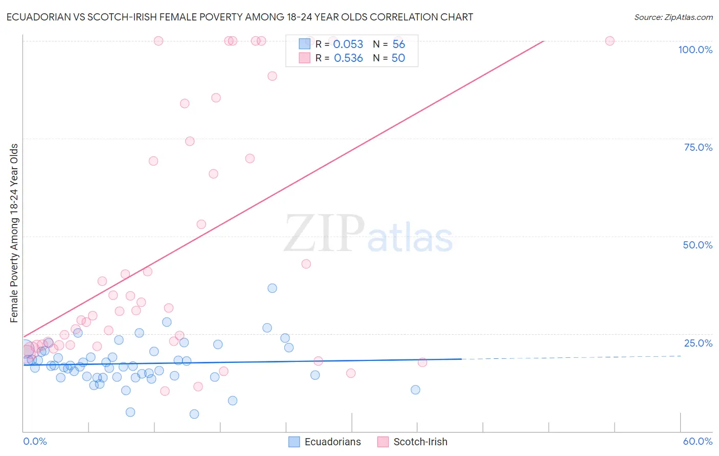 Ecuadorian vs Scotch-Irish Female Poverty Among 18-24 Year Olds