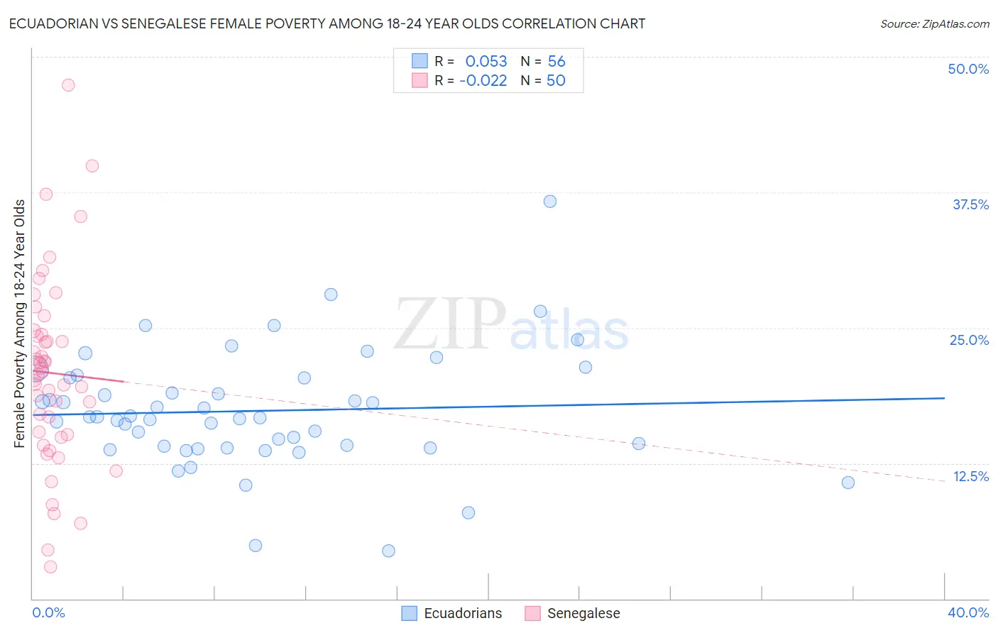 Ecuadorian vs Senegalese Female Poverty Among 18-24 Year Olds