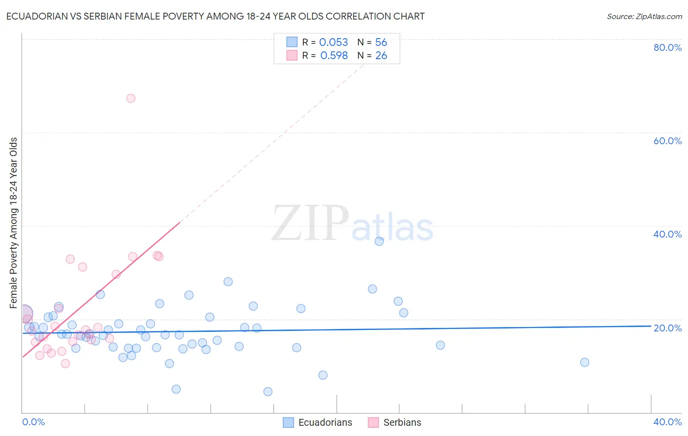 Ecuadorian vs Serbian Female Poverty Among 18-24 Year Olds