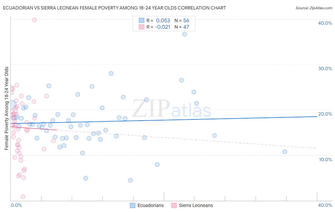 Ecuadorian vs Sierra Leonean Female Poverty Among 18-24 Year Olds