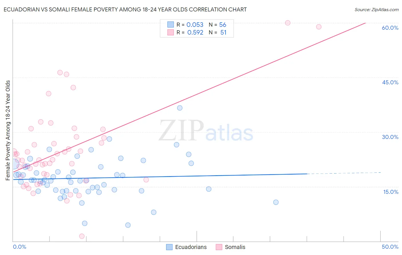 Ecuadorian vs Somali Female Poverty Among 18-24 Year Olds