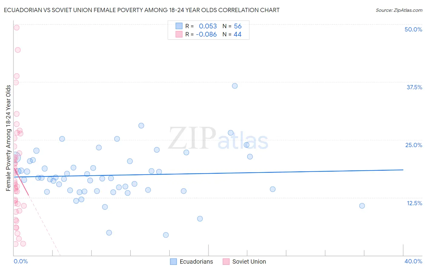 Ecuadorian vs Soviet Union Female Poverty Among 18-24 Year Olds