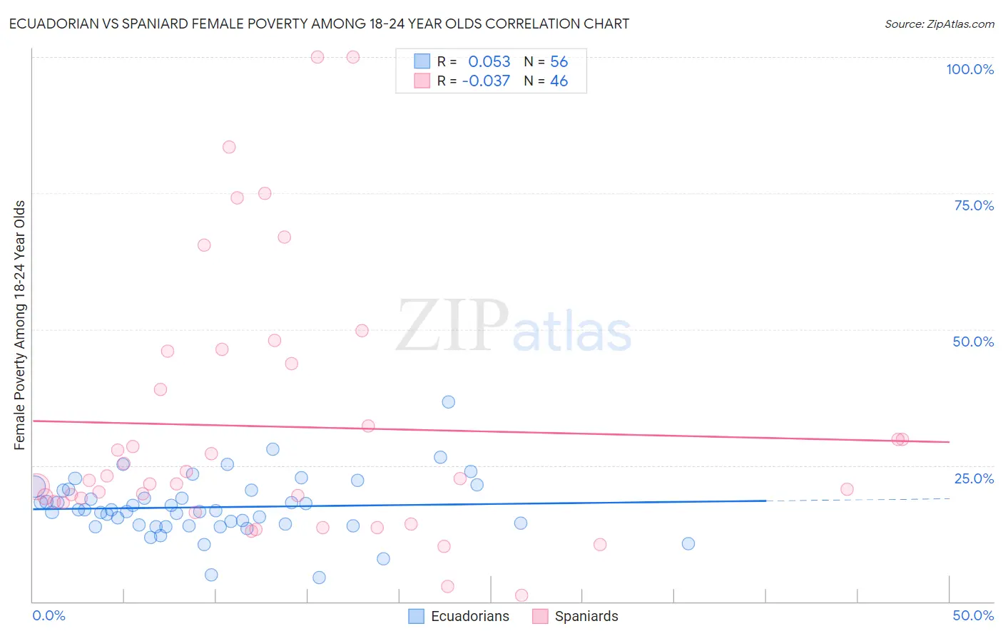 Ecuadorian vs Spaniard Female Poverty Among 18-24 Year Olds