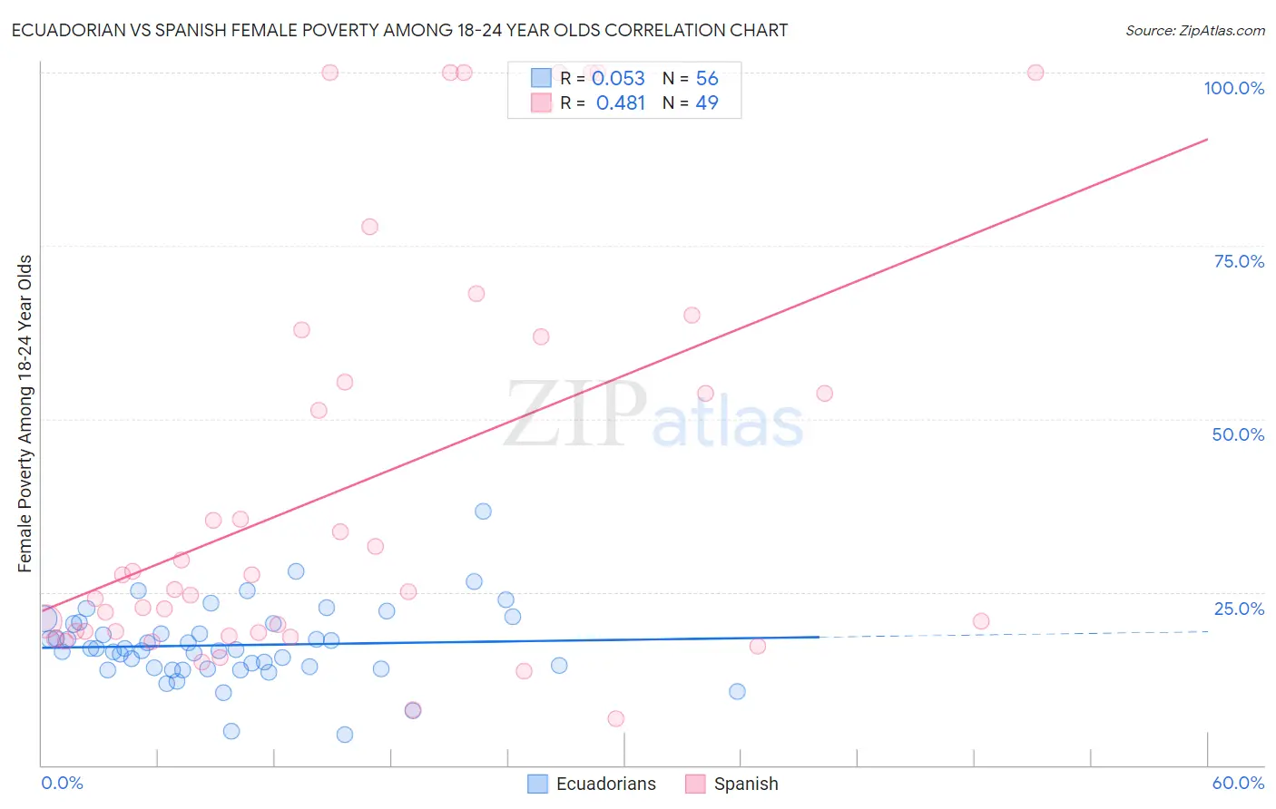 Ecuadorian vs Spanish Female Poverty Among 18-24 Year Olds