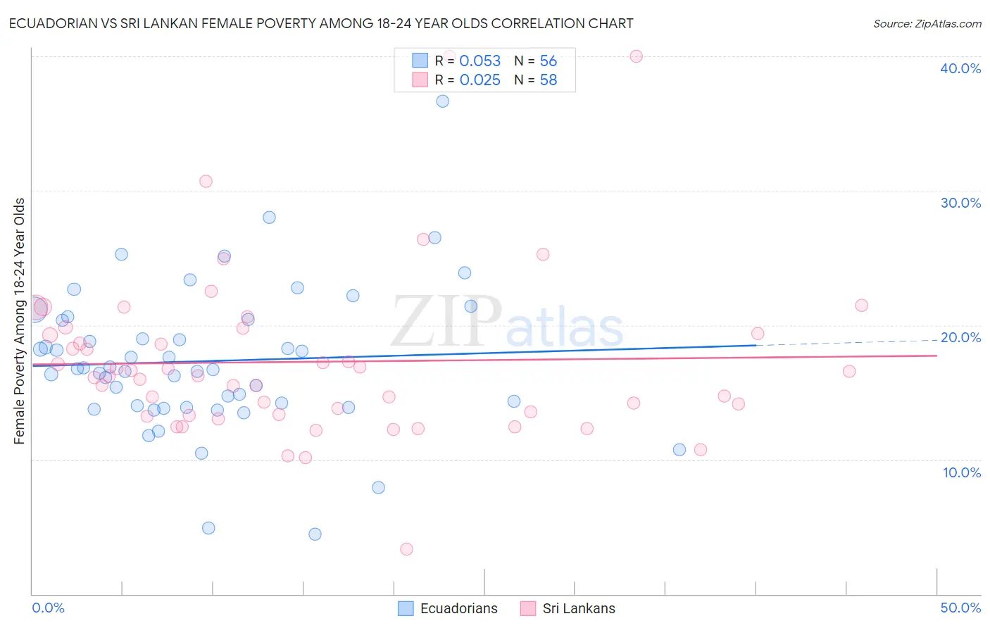 Ecuadorian vs Sri Lankan Female Poverty Among 18-24 Year Olds