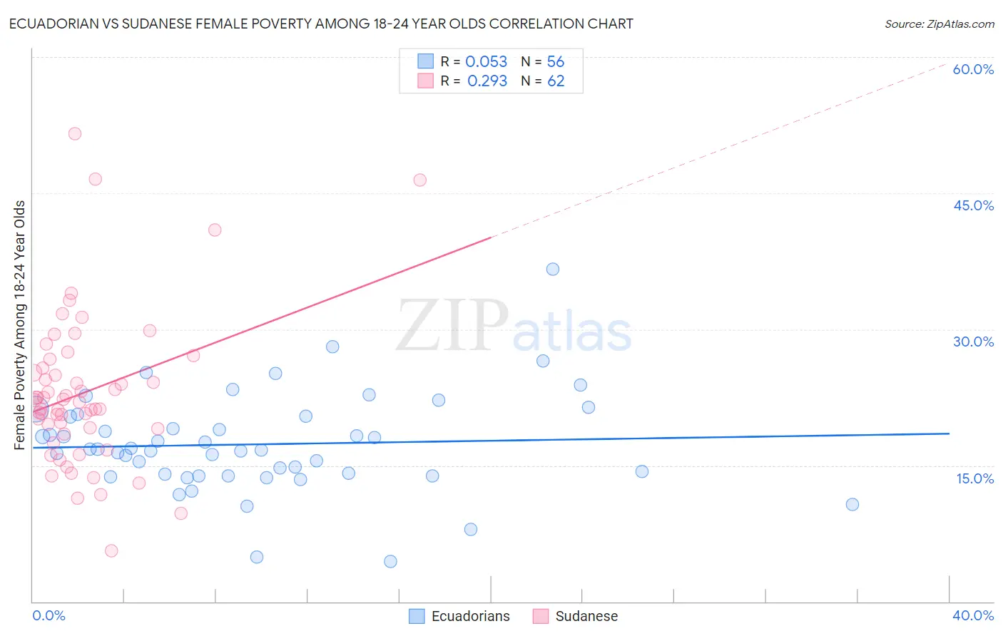 Ecuadorian vs Sudanese Female Poverty Among 18-24 Year Olds
