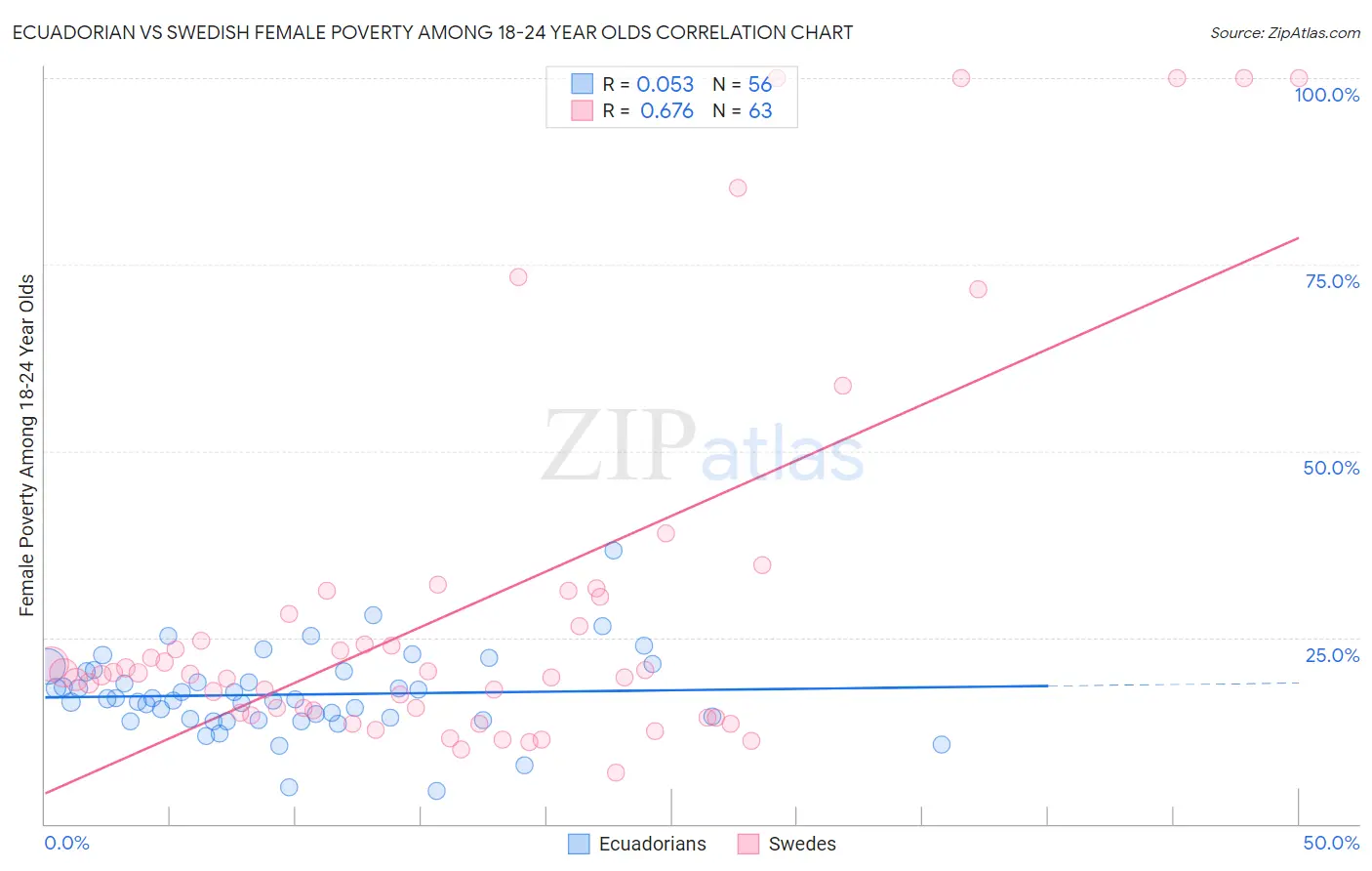 Ecuadorian vs Swedish Female Poverty Among 18-24 Year Olds