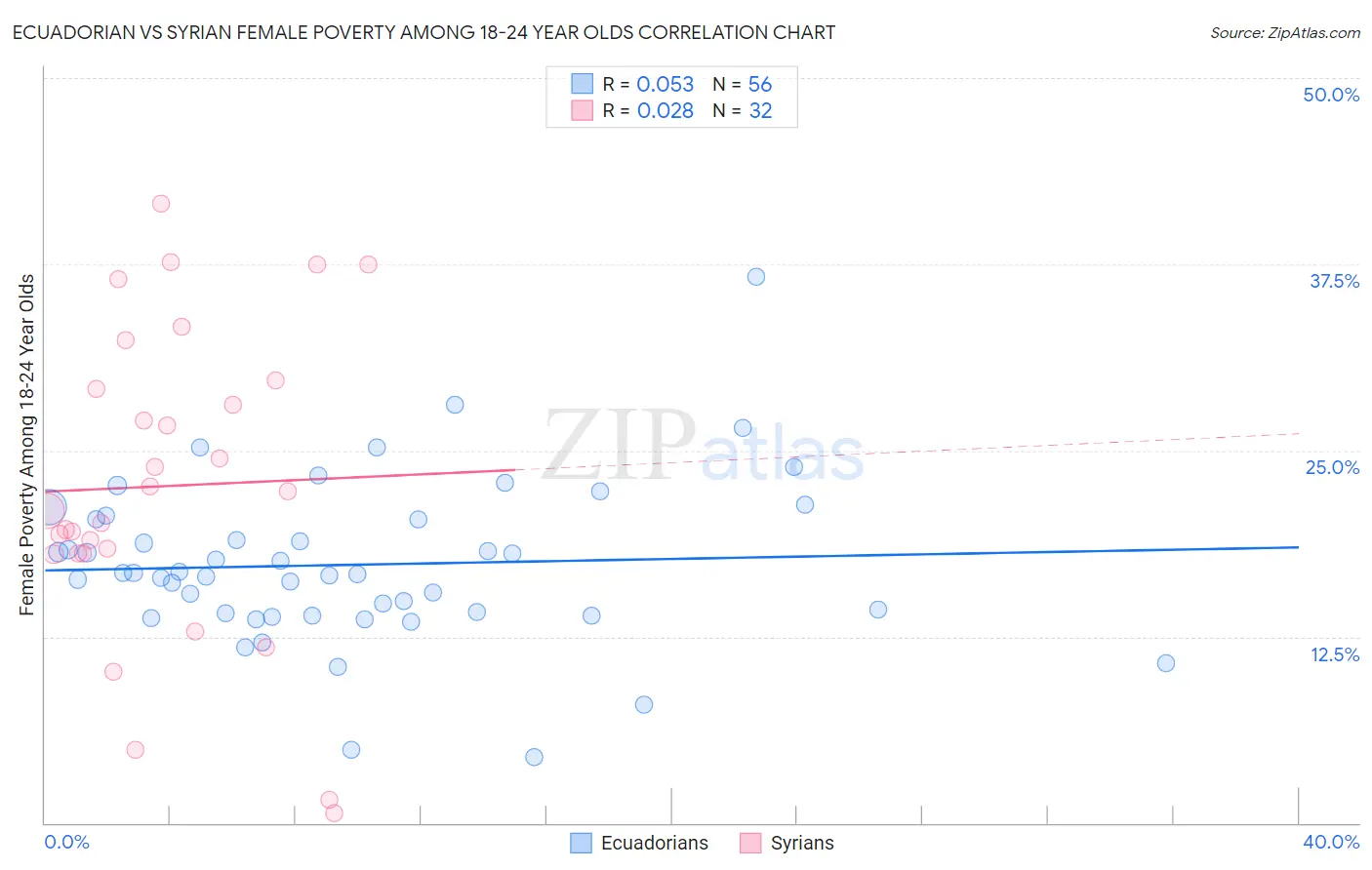 Ecuadorian vs Syrian Female Poverty Among 18-24 Year Olds