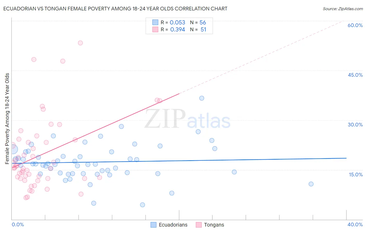 Ecuadorian vs Tongan Female Poverty Among 18-24 Year Olds