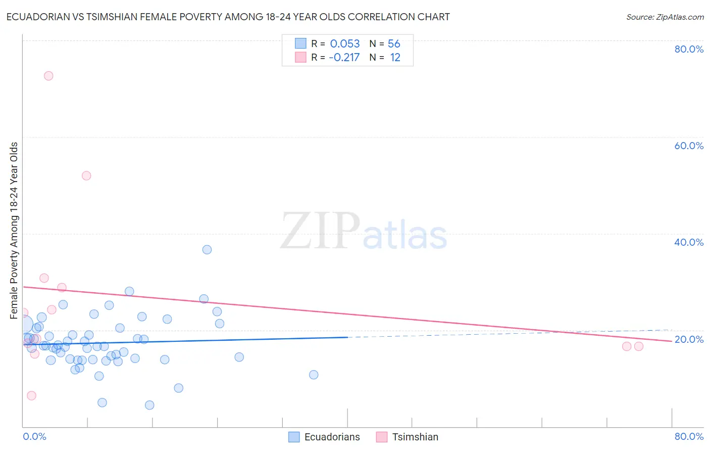 Ecuadorian vs Tsimshian Female Poverty Among 18-24 Year Olds