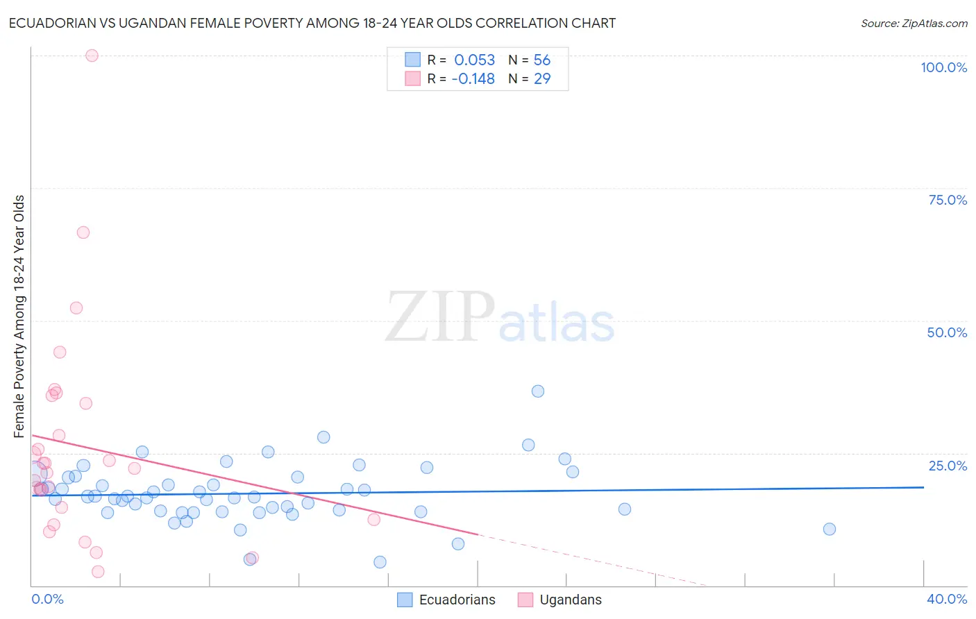Ecuadorian vs Ugandan Female Poverty Among 18-24 Year Olds