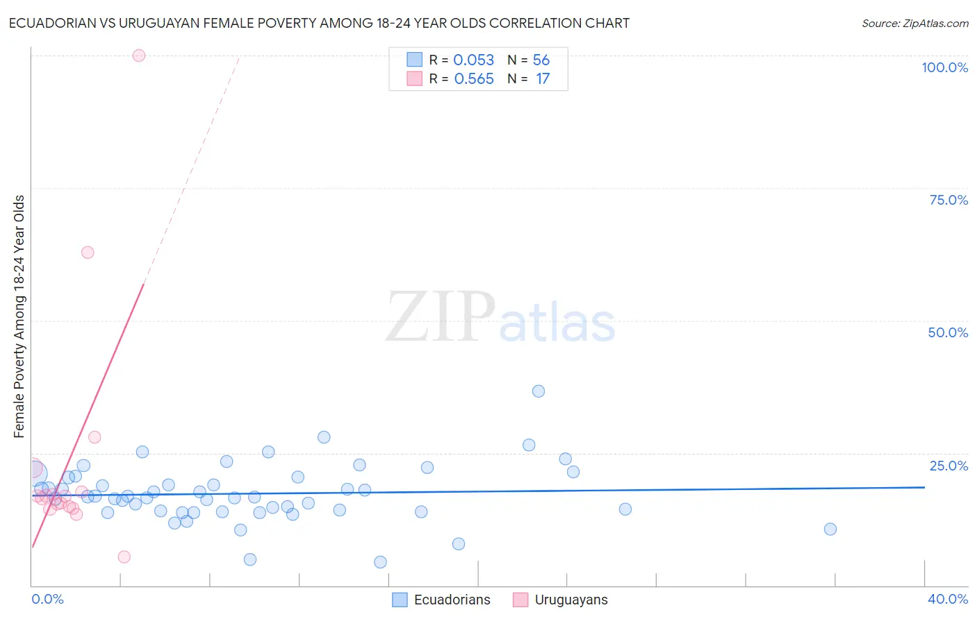 Ecuadorian vs Uruguayan Female Poverty Among 18-24 Year Olds