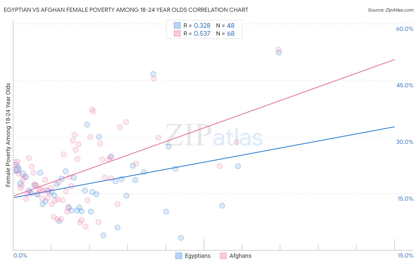 Egyptian vs Afghan Female Poverty Among 18-24 Year Olds