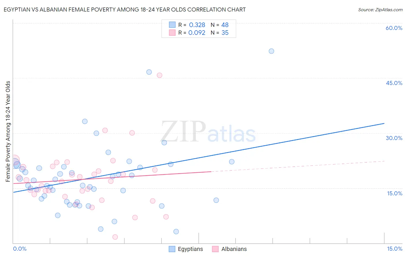 Egyptian vs Albanian Female Poverty Among 18-24 Year Olds