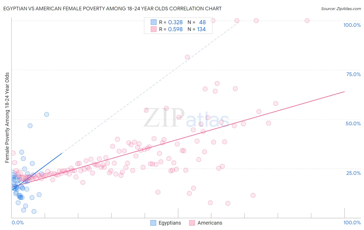 Egyptian vs American Female Poverty Among 18-24 Year Olds