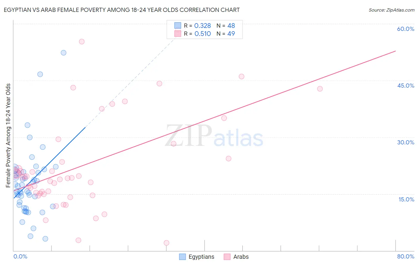 Egyptian vs Arab Female Poverty Among 18-24 Year Olds