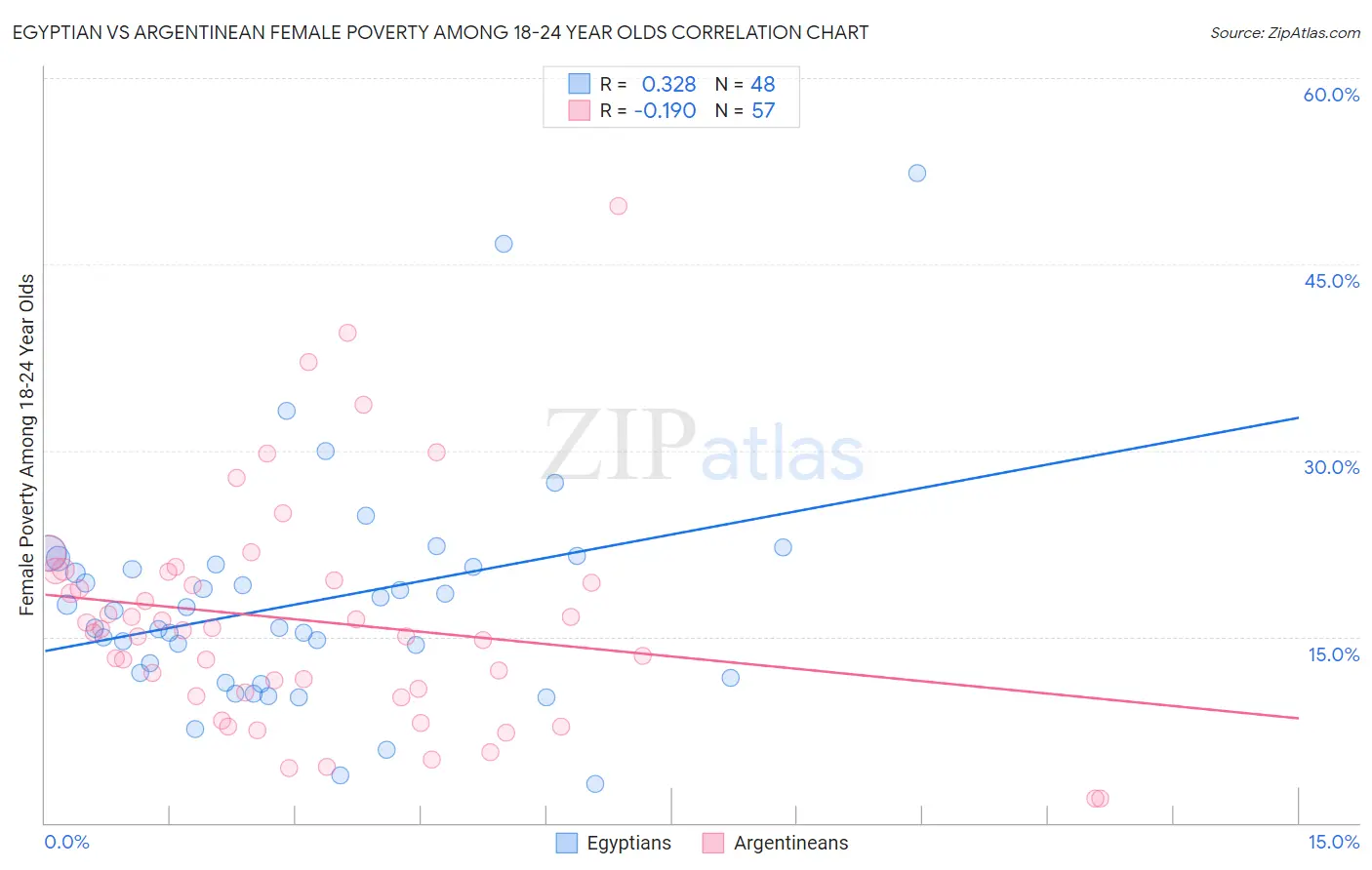 Egyptian vs Argentinean Female Poverty Among 18-24 Year Olds